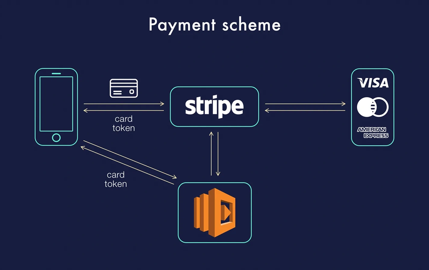 Base44 with Stripe and Payment Systems