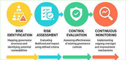 Risk Mitigation and Governance