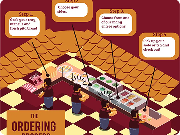 People struggling with restaurant app on various devices