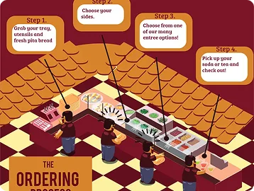 People struggling with restaurant app on various devices